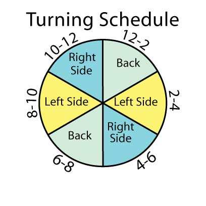 turning schedule